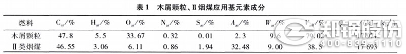 表1 木屑顆粒、II類煙煤應(yīng)用元素成分